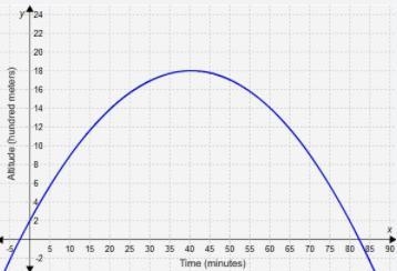 Interpret the key features of the graph in the given context, and answer the following-example-1