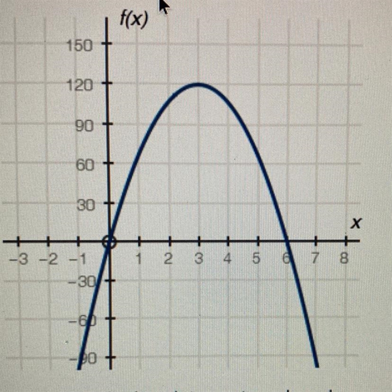 The graph below shows a company's profit f(x), in dollars, depending on the price-example-1