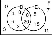 Which of the following sets represent D ∪ E? {2, 4, 5, 6, 8, 15} {2, 4, 5, 6, 8, 10, 15, 20} {10, 20} {3, 7, 9, 11}-example-1