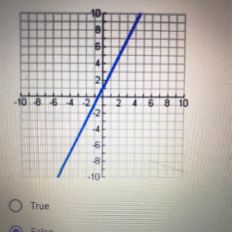 True or False: Joell said that the equation of the line below was y= - 1/2 x + 1 point-example-1