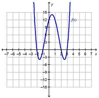 What is f(0)? 12 Only 2 and 3 Only -2,-1,1,2 Only -2,-1,1,2,12 Only-example-1