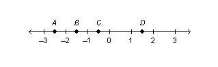 HELPPP The letter ____ represents the location of –1.5 on the number line.-example-1