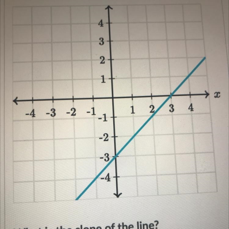 What is the slope of the line?-example-1