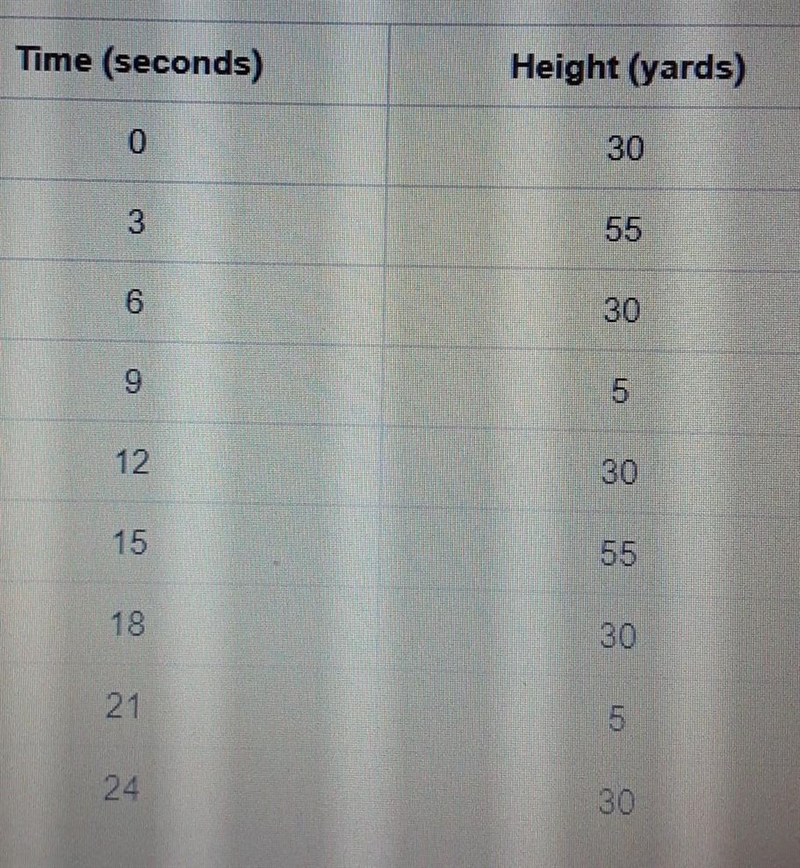 The table of values shows the height of a car of a Ferris wheel as it travels in a-example-1