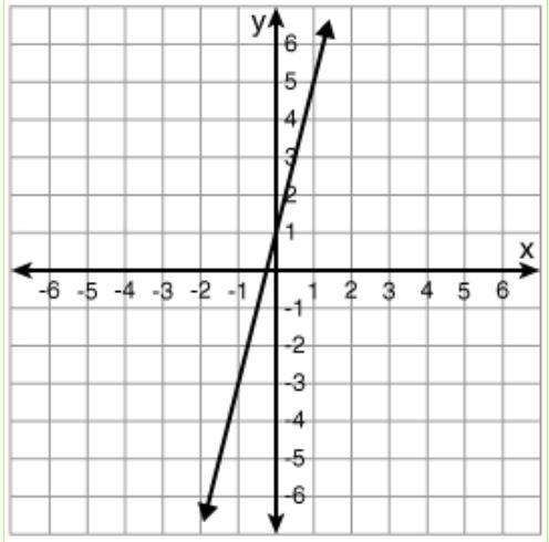 Click through and select the graph of y = -5 x + 1.-example-2