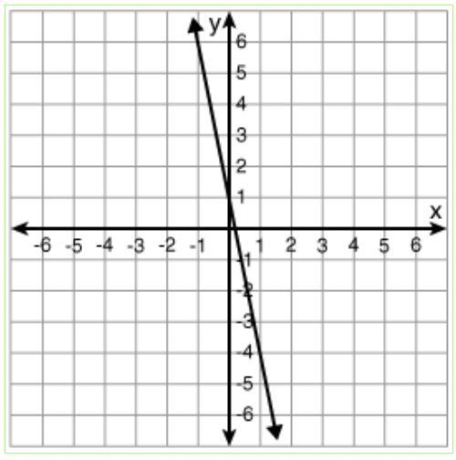 Click through and select the graph of y = -5 x + 1.-example-3