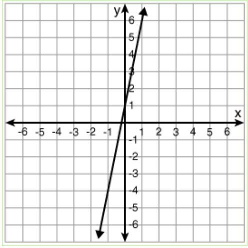 Click through and select the graph of y = -5 x + 1.-example-4