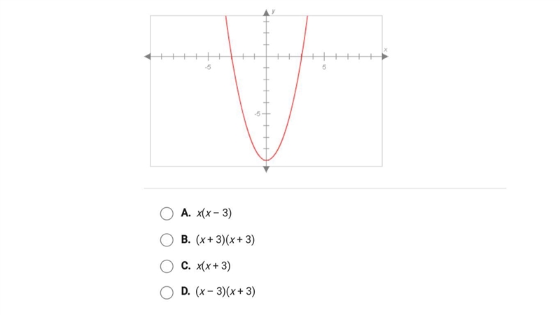 Use the graph of the polynomial function to find the factored form of the related-example-1