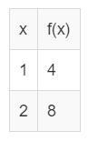 Are the given values in the table enough information to show an exponential function-example-1