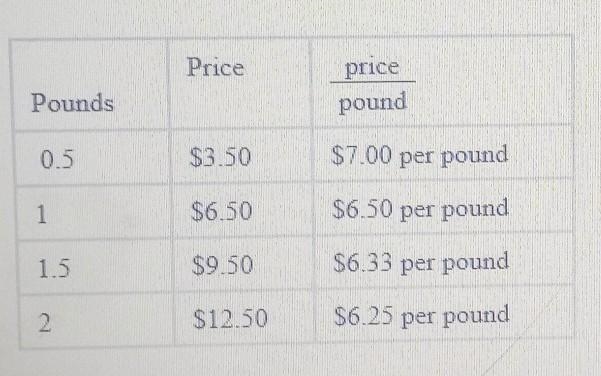 If you graphed the data on this table would there be a proportional relationship between-example-1