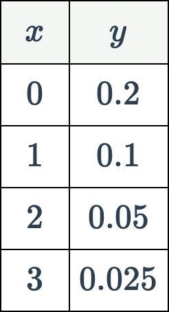 Find the equation of the exponential function represented by the table below: y=-example-1