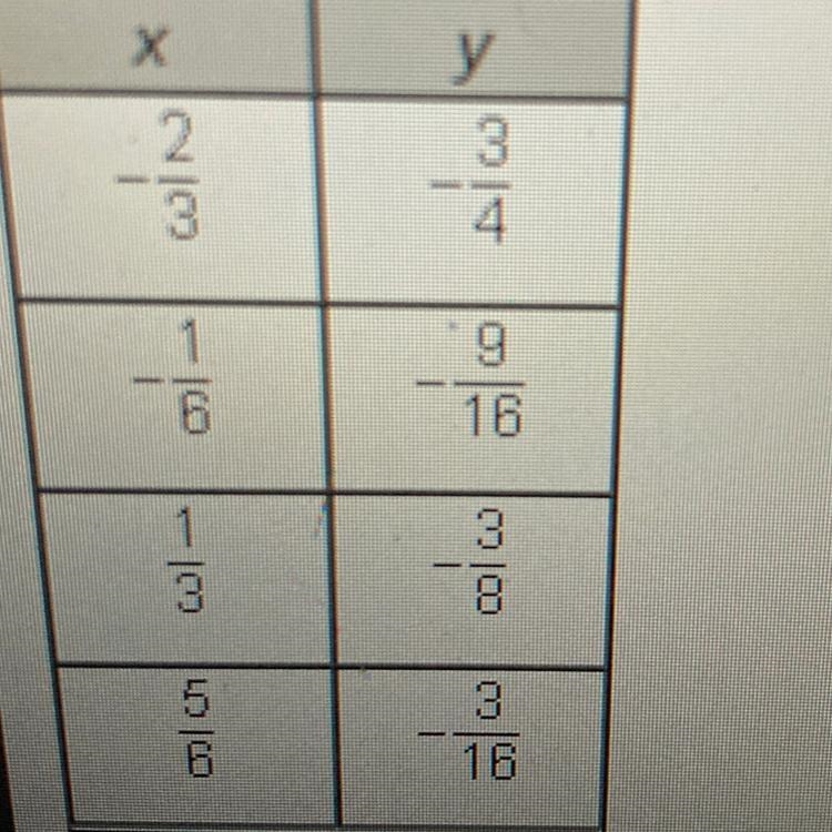 A linear function has an x-intercept of 12 and a slope of 3/8. How does this function-example-1