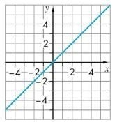 Write the rule for the linear function. Remember a function rule is written using-example-1