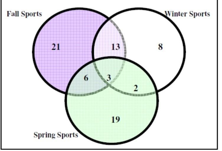 Please help. How many play sports year round? ​-example-1