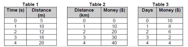 Which table(s), if any, represents a proportional relationship? Explain.-example-1