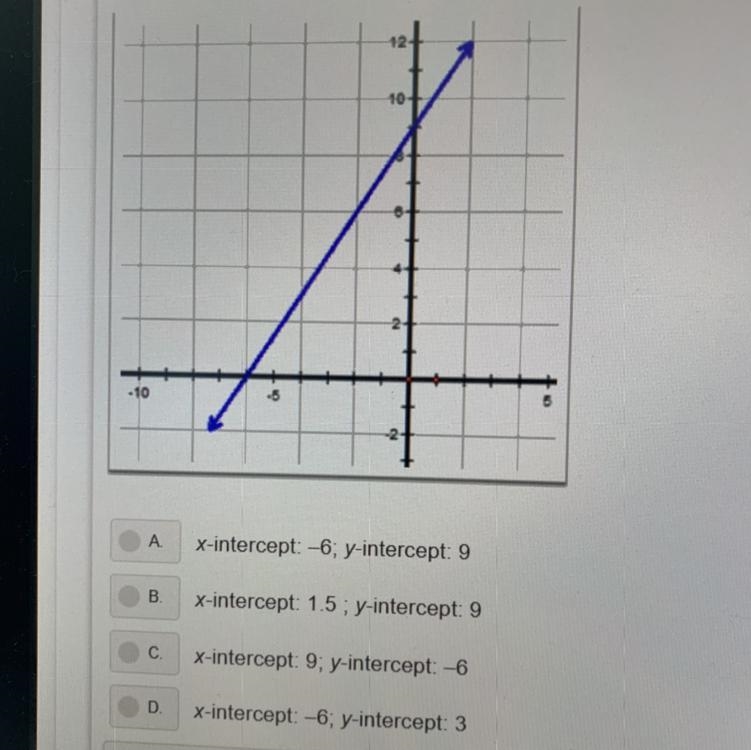 Use the graph below to find the x- and y - intercepts . x-intercept : - 6; y - in-example-1