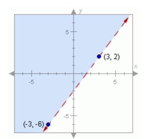 Which point is a solution to the inequality shown in this graph (0, 5) (3, 2) (-3, -6) (5, 0)-example-1