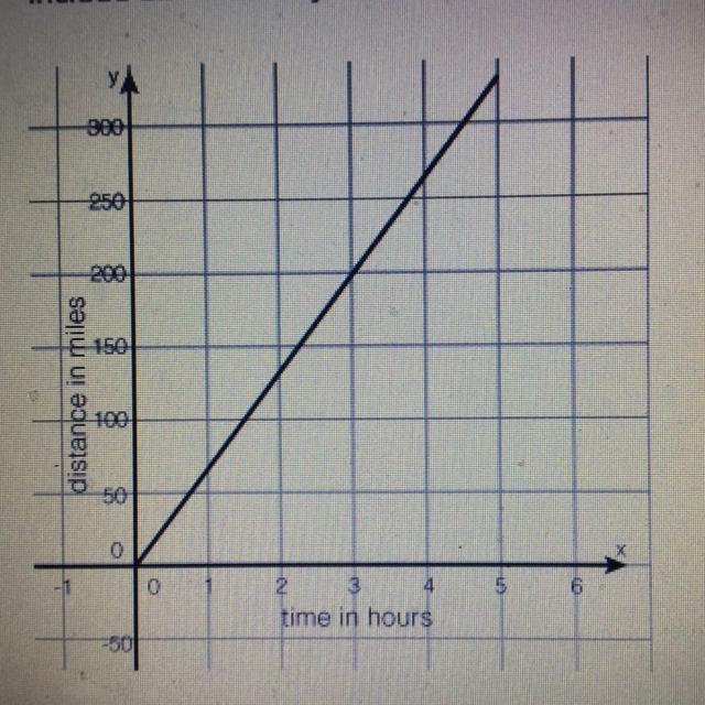 Bus A travels according to the function y = 125/2 x where y is distance travelled-example-1