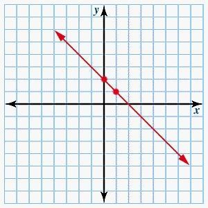 Which of the following equations represents the graph shown?-example-1