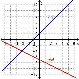 Which statement is true regarding the functions on the graph? f(–3) = g(–4) f(–4) = g-example-1