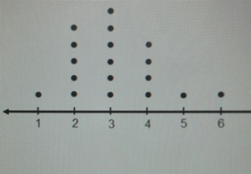 What is a dot plot and how do you read it? Check all that apply. O A dot plot is a-example-1