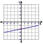 Write the equation of the shown line in slope intercept form.-example-1