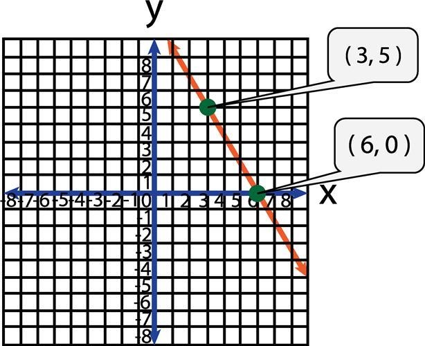 What is the slope of the line graph below-example-1