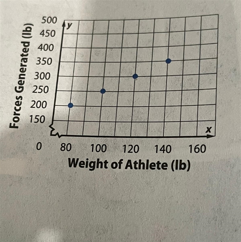 The graph below Exercise 2. Interpret its meaning. Find the constant rate of change-example-1