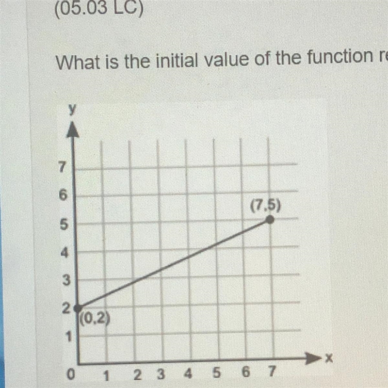 Please help! What is the intial value of the function represented by this graph? A-example-1