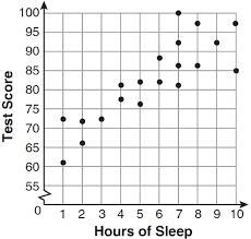 Based on the scatter plot, what type of association is shown between hours of sleep-example-1