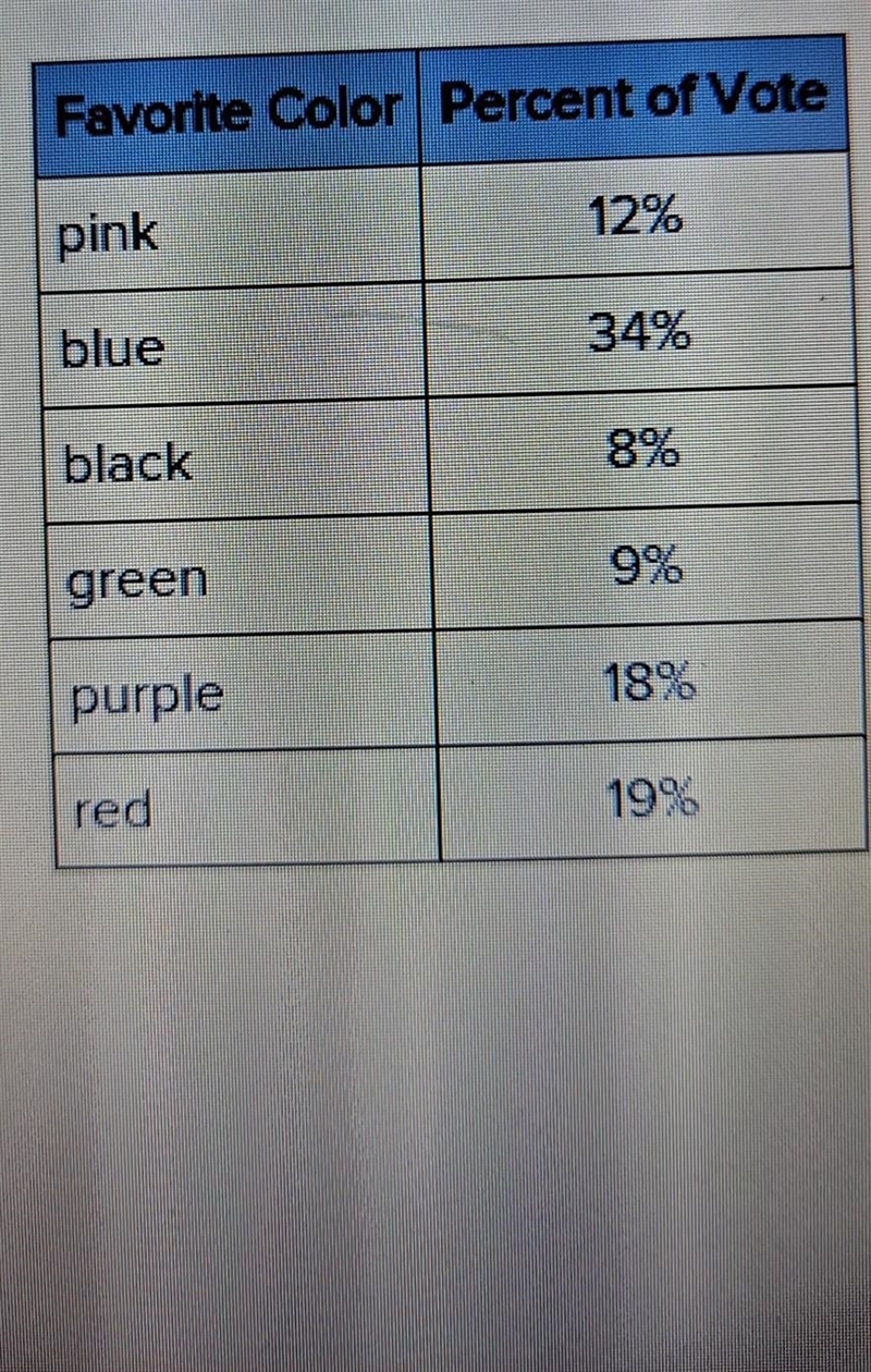 Which would be an appropriate display for the data shown in the table? scatter plot-example-1