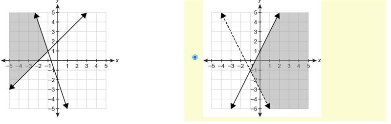 50 POINTS! PLEASE HELP! Which graph represents the solution set of the system of inequalities-example-1