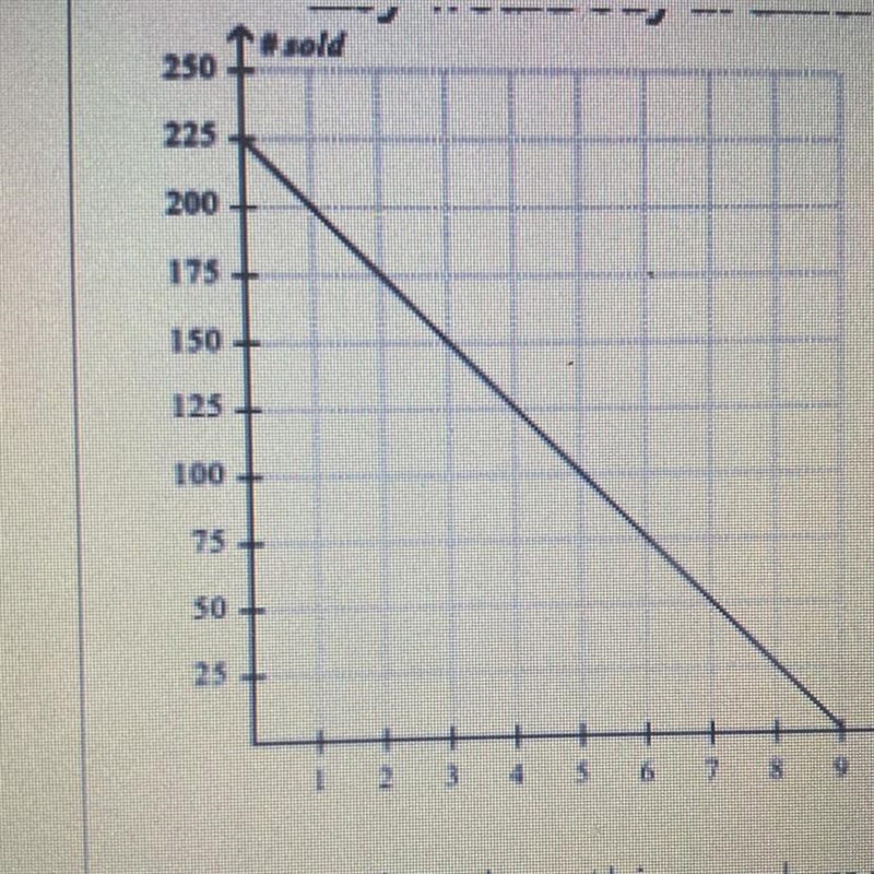 Explain the slope and the y-intercept-example-1