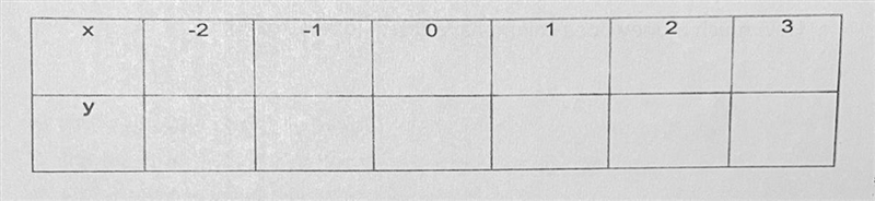 Please helppp!! For the equation y = 3x – 6 Complete the table for the x values given-example-1