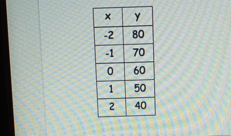 What is the y-intercept ? b =​-example-1