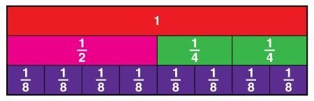 What is the sum of 1 2 + 1 4 ? Use the fraction strip to HELP? A. 2 8 B. 2 6 C. 4 8 D-example-1