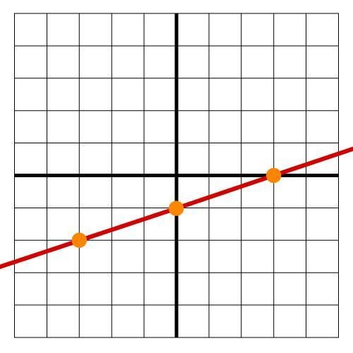 What is the y-intercept of this line? A (3,0) B (0,-3) C (0,-1) D (-1,0)-example-1