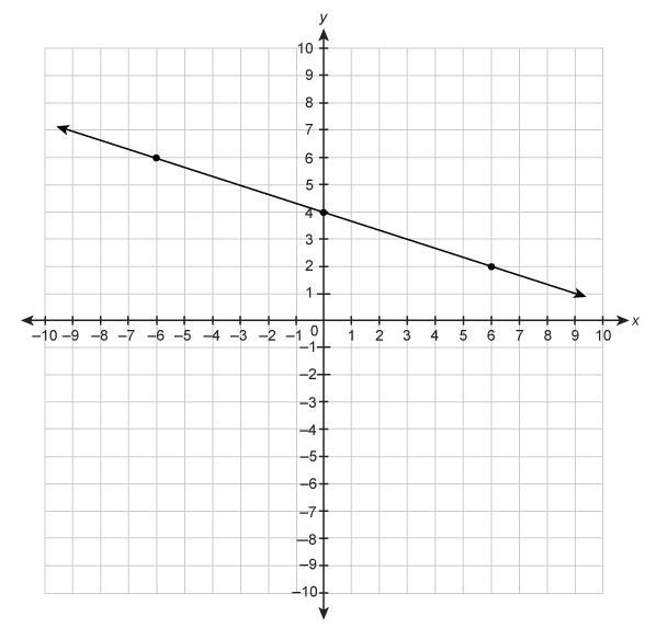 Item 1 What is the slope of the line on the graph? WORTH 20 POINTS Enter your answer-example-1