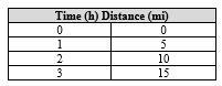 What is the constant rate of change shown in the table? A. 5 mph B. 1.5 mph C. 15 mph-example-1