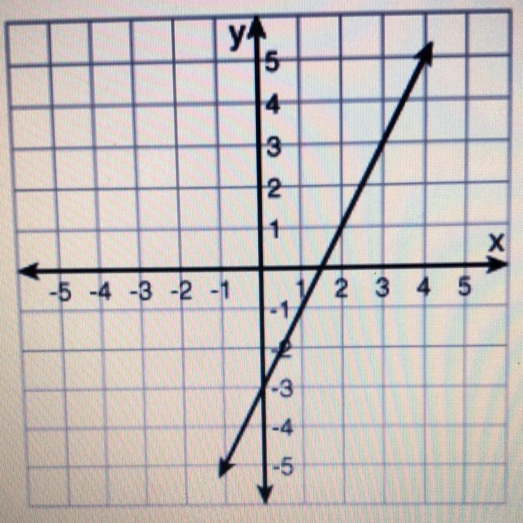 What is the rule for the function that is graphed? Y=2x+2 Y=3x+1 Y=3x-4 Y=2x-3-example-1