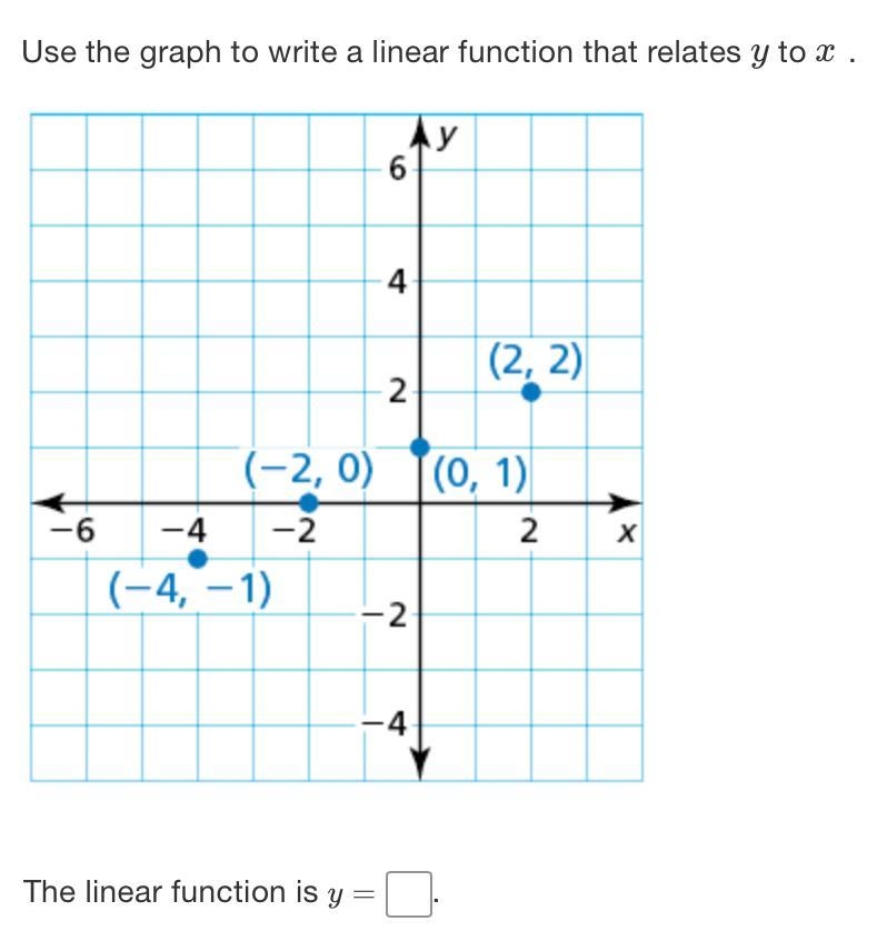 Use the graph to write a linear function that relates y to x .-example-1