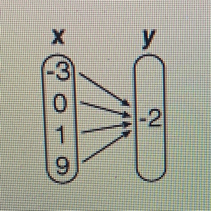 Is the following relation a function? Yes or no please hurry :)-example-1