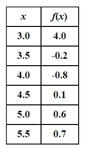 For the given table of values for a polynomial function, where must the zeros of the-example-1