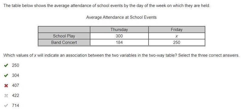 The real answer to the question. The table below shows the average attendance of school-example-1