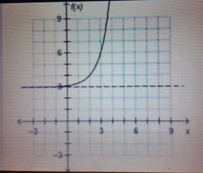 Please helpp!! The exponential function f(x) has a horizontal asymptote at y = 3. What-example-1