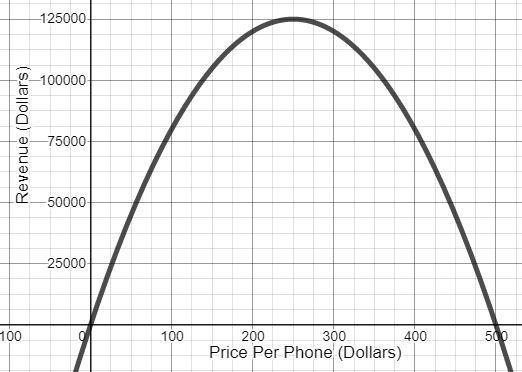 Phone, it can expect to sell 1,000-2x phones. The company uses the function r defined-example-1