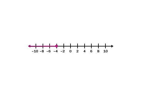 This graph shows which inequality? t ≥ –4 t > –4 t ≤ –4 t < –4-example-1