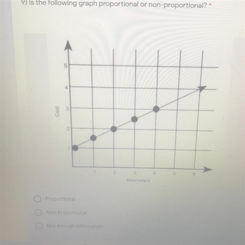 Is the following graph proportional or non-proportional? Proportional Non-Proportional-example-1