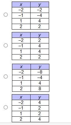 In a function, y varies inversely with x. The constant of variation is 4. Which table-example-1