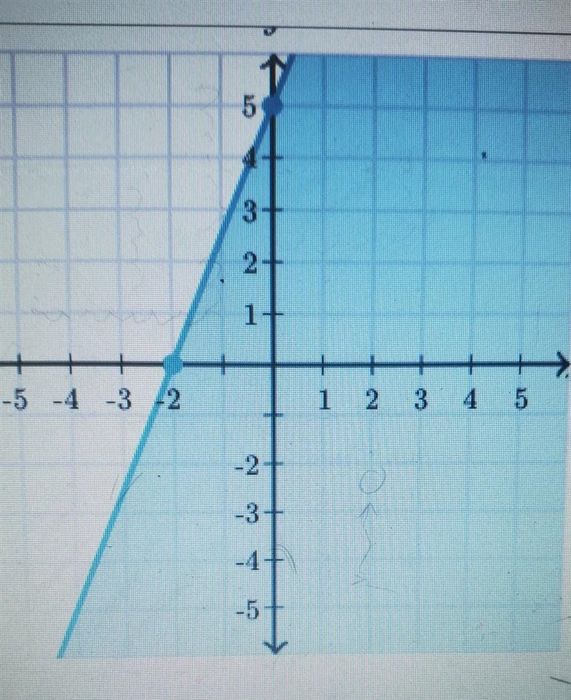 Find the inequality represented by the graph.​-example-1